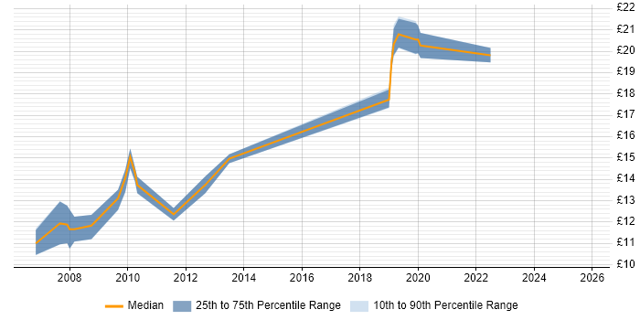 Contractor hourly rate distribution trend for jobs in the South West citing ECDL