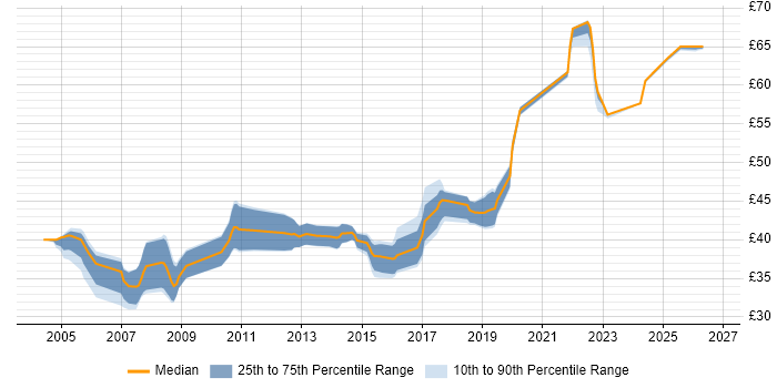 Contractor hourly rate distribution trend for jobs in the South West citing Eclipse
