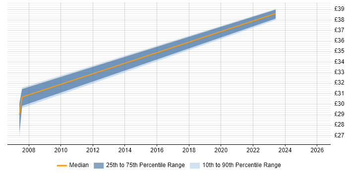 Contractor hourly rate distribution trend for jobs in the South West citing Economics