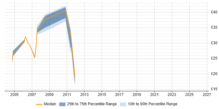 Contractor hourly rate distribution trend for jobs in the South West citing EDRMS
