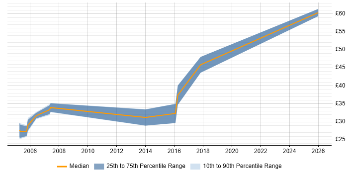 Contractor hourly rate distribution trend for jobs in the South West citing EIGRP