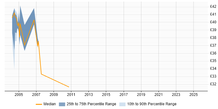 Contractor hourly rate distribution trend for jobs in the South West citing EJB Contractor hourly rate distribution trend for jobs in the South West citing EJB