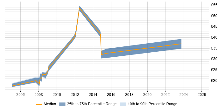 Contractor hourly rate distribution trend for Electronics Test Engineer job vacancies in the South West