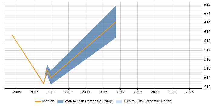 Contractor hourly rate distribution trend for Electronics Technician job vacancies in the South West Contractor hourly rate distribution trend for Electronics Technician job vacancies in the South West