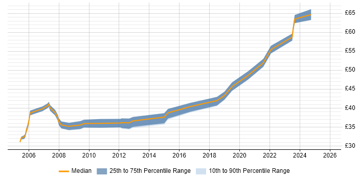 Contractor hourly rate distribution trend for Embedded C Software Engineer job vacancies in the South West
