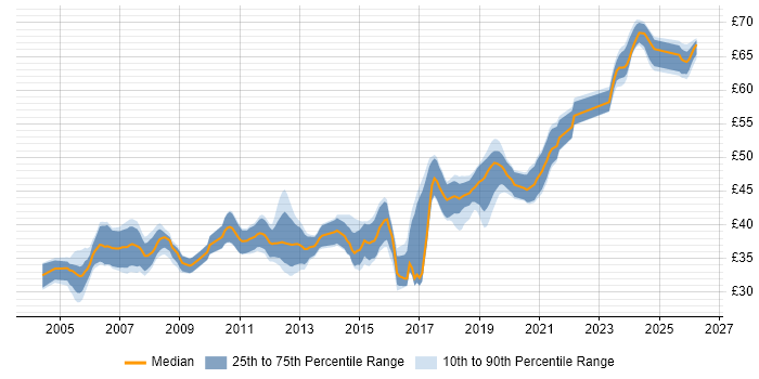 Contractor hourly rate distribution trend for Embedded Engineer job vacancies in the South West