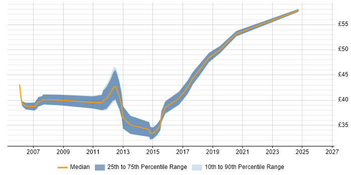 Contractor hourly rate distribution trend for Embedded Linux Engineer job vacancies in the South West