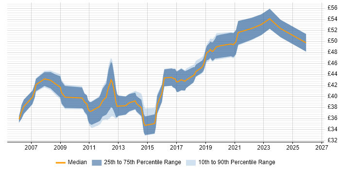 Contractor hourly rate distribution trend for jobs in the South West citing Embedded Linux