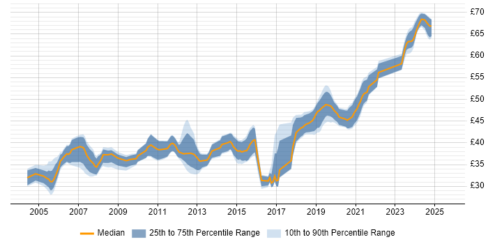 Contractor hourly rate distribution trend for Embedded Software Engineer job vacancies in the South West