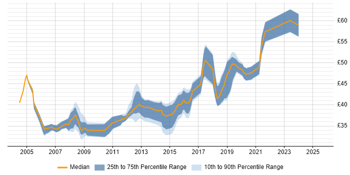 Contractor hourly rate distribution trend for jobs in the South West citing Embedded Systems Contractor hourly rate distribution trend for jobs in the South West citing Embedded Systems