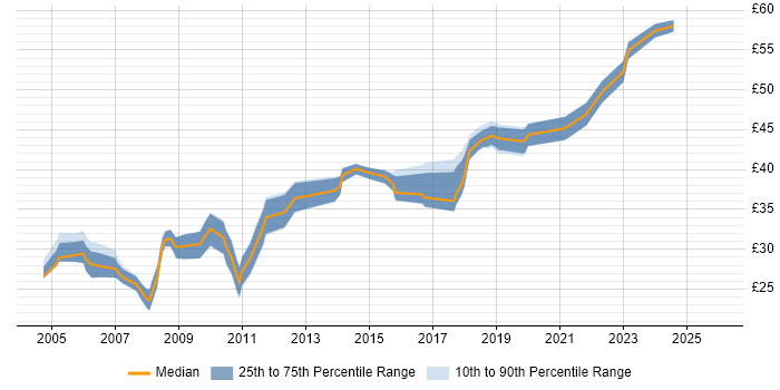 Contractor hourly rate distribution trend for jobs in the South West citing EMC