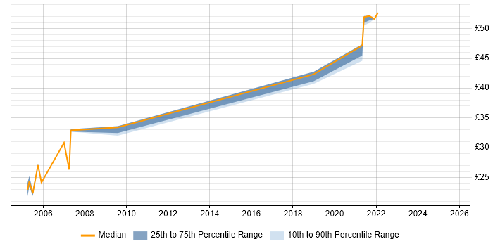 Contractor hourly rate distribution trend for jobs in the South West citing End-to-End Testing Contractor hourly rate distribution trend for jobs in the South West citing End-to-End Testing
