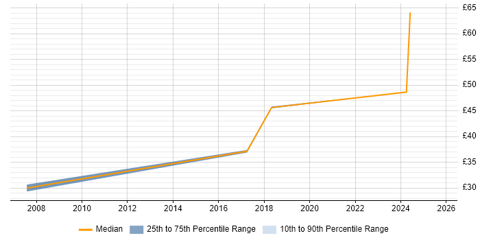 Contractor hourly rate distribution trend for Engineering Manager job vacancies in the South West