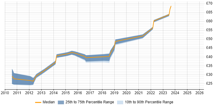 Contractor hourly rate distribution trend for jobs in the South West citing Entity Framework Contractor hourly rate distribution trend for jobs in the South West citing Entity Framework