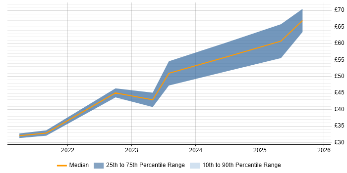 Contractor hourly rate distribution trend for jobs in the South West citing Entra ID