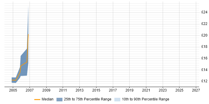 Contractor hourly rate distribution trend for EPoS Field Service Engineer job vacancies in the South West