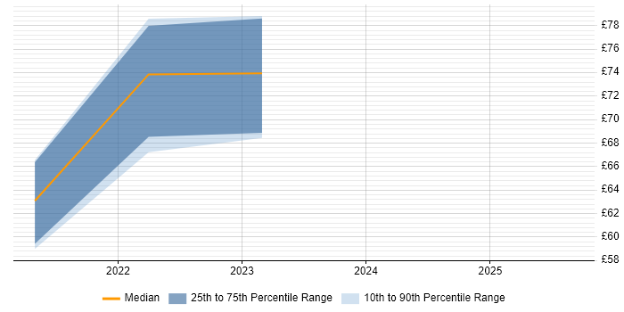 Contractor hourly rate distribution trend for jobs in the South West citing ERD