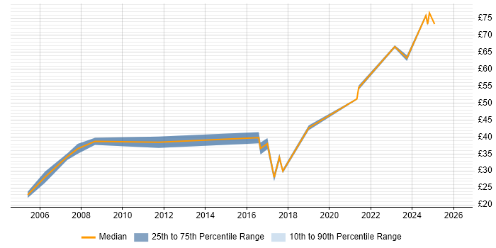 Contractor hourly rate distribution trend for jobs in the South West citing Ergonomics