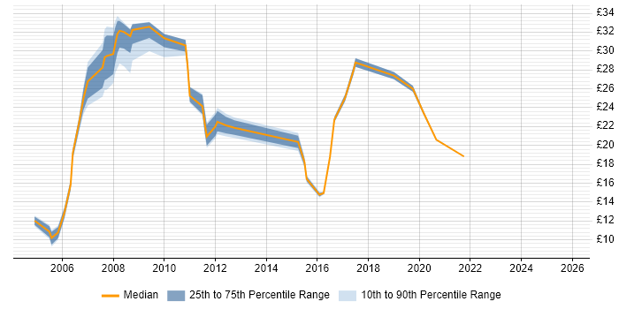 Contractor hourly rate distribution trend for jobs in the South West citing ESRI