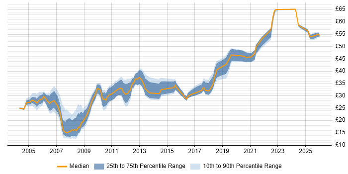 Contractor hourly rate distribution trend for jobs in the South West citing Ethernet