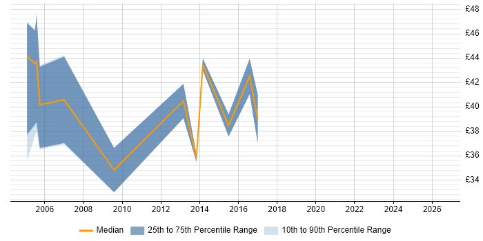 Contractor hourly rate distribution trend for ETL Developer job vacancies in the South West