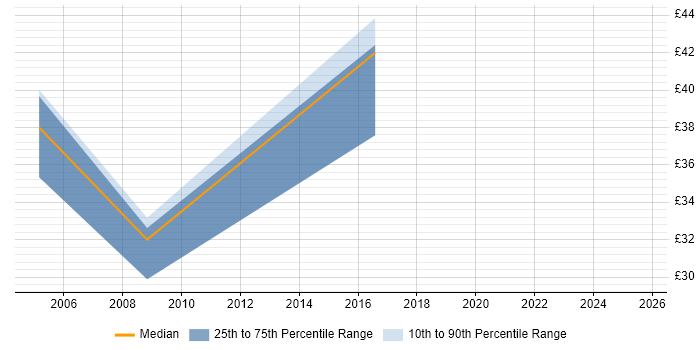 Contractor hourly rate distribution trend for jobs in the South West citing ETL Development