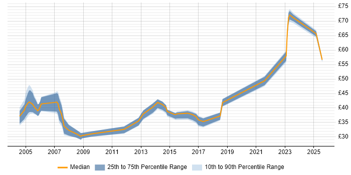 Contractor hourly rate distribution trend for jobs in the South West citing ETL Contractor hourly rate distribution trend for jobs in the South West citing ETL