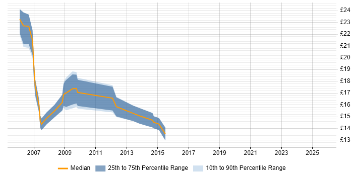 Contractor hourly rate distribution trend for Excel Analyst job vacancies in the South West