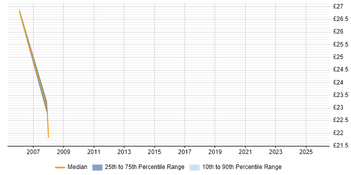 Contractor hourly rate distribution trend for Exchange Consultant job vacancies in the South West Contractor hourly rate distribution trend for Exchange Consultant job vacancies in the South West