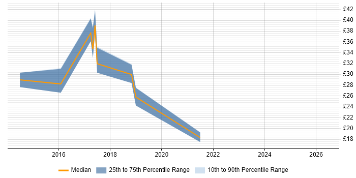 Contractor hourly rate distribution trend for jobs in the South West citing Exchange Server 2013