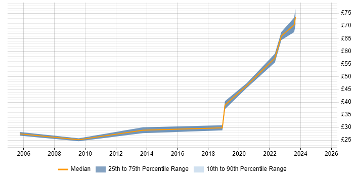 Contractor hourly rate distribution trend for jobs in the South West citing F5