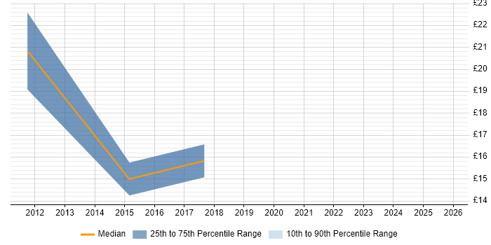 Contractor hourly rate distribution trend for jobs in the South West citing Facebook