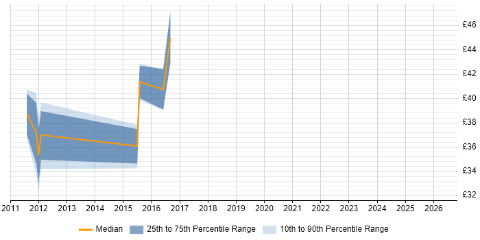 Contractor hourly rate distribution trend for jobs in the South West citing Failover Clustering
