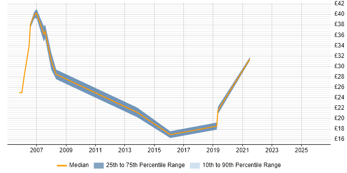 Contractor hourly rate distribution trend for jobs in the South West citing Fault Analysis