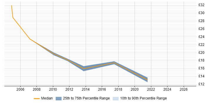 Contractor hourly rate distribution trend for jobs in the South West citing Fault Management
