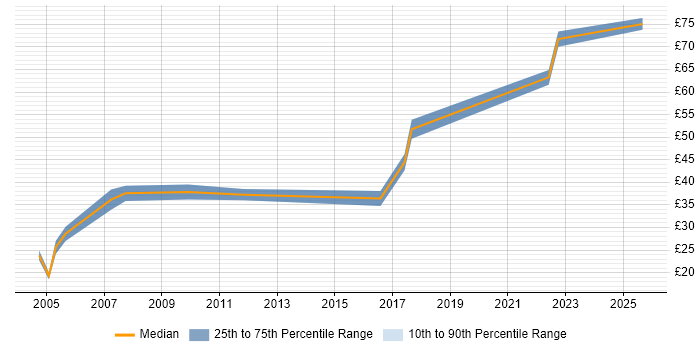 Contractor hourly rate distribution trend for jobs in the South West citing Feasibility Study