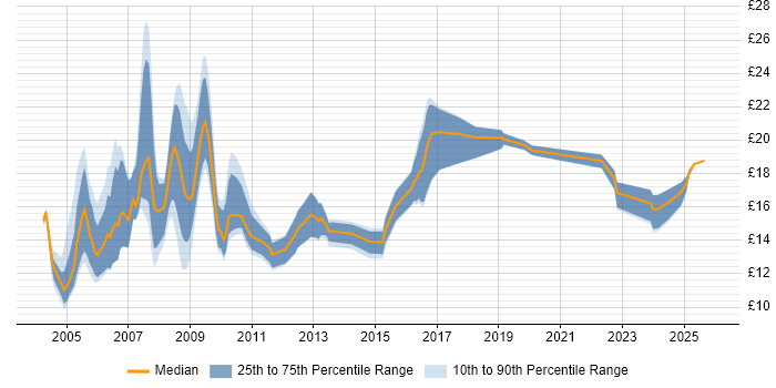 Contractor hourly rate distribution trend for Field Engineer job vacancies in the South West