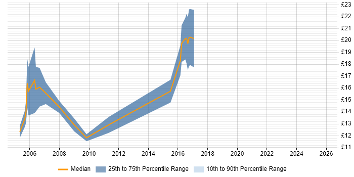 Contractor hourly rate distribution trend for Field Hardware Engineer job vacancies in the South West