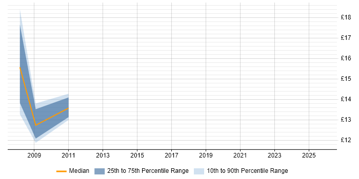 Contractor hourly rate distribution trend for jobs in the South West citing Financial Analysis