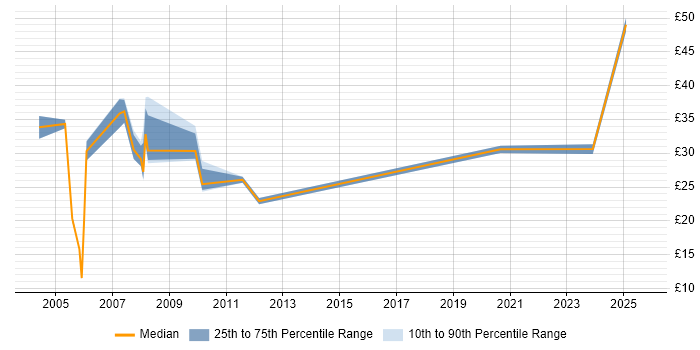 Contractor hourly rate distribution trend for Financial Analyst job vacancies in the South West Contractor hourly rate distribution trend for Financial Analyst job vacancies in the South West