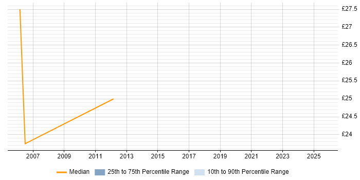 Contractor hourly rate distribution trend for Financial Controller job vacancies in the South West Contractor hourly rate distribution trend for Financial Controller job vacancies in the South West