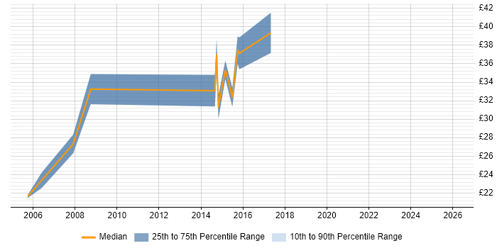 Contractor hourly rate distribution trend for Firewall Engineer job vacancies in the South West
