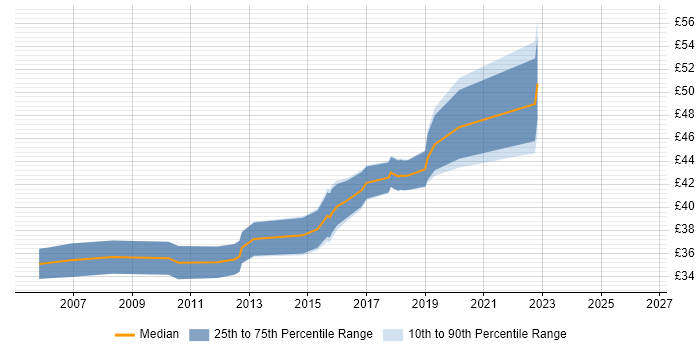 Contractor hourly rate distribution trend for Firmware Engineer job vacancies in the South West