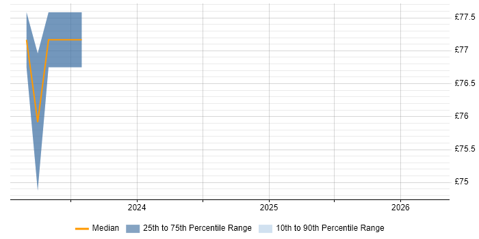 Contractor hourly rate distribution trend for jobs in the South West citing Flink