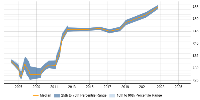 Contractor hourly rate distribution trend for jobs in the South West citing FMEA Contractor hourly rate distribution trend for jobs in the South West citing FMEA