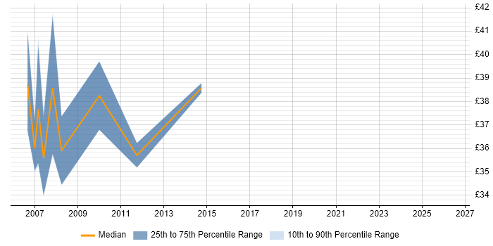 Contractor hourly rate distribution trend for jobs in the South West citing FMECA