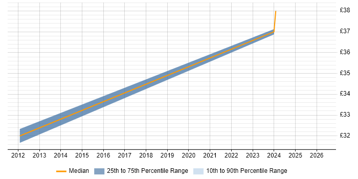 Contractor hourly rate distribution trend for jobs in the South West citing Forensic Analysis