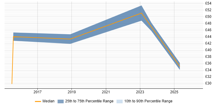 Contractor hourly rate distribution trend for jobs in the South West citing FortiGate