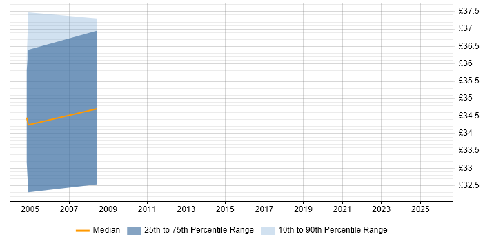 Contractor hourly rate distribution trend for jobs in the South West citing Foundry