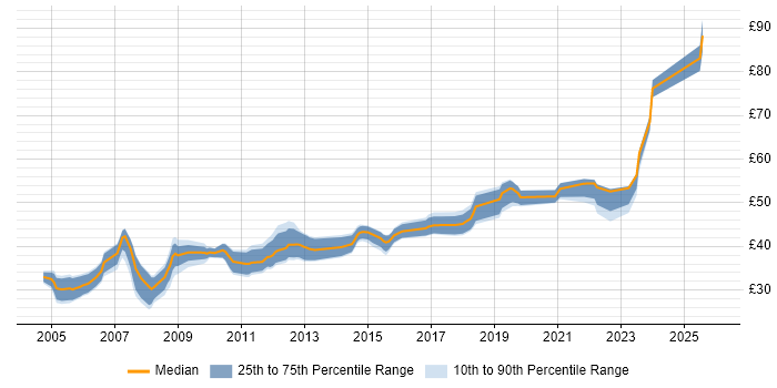 Contractor hourly rate distribution trend for jobs in the South West citing FPGA